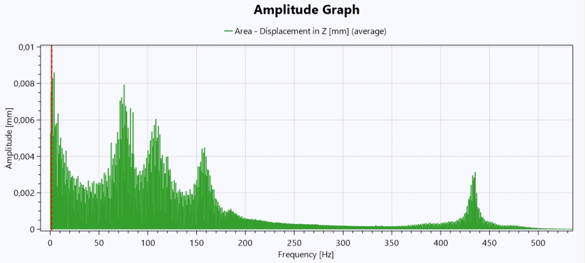 Vibrography